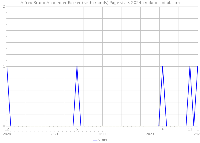 Alfred Bruno Alexander Backer (Netherlands) Page visits 2024 