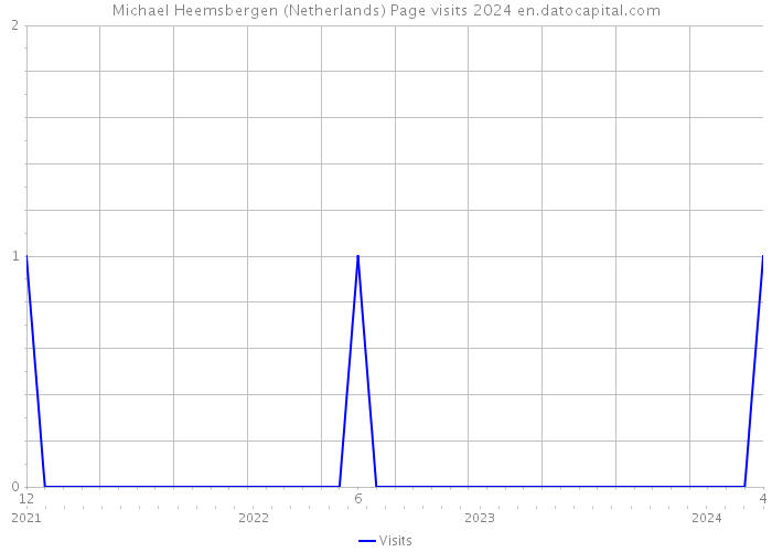 Michael Heemsbergen (Netherlands) Page visits 2024 