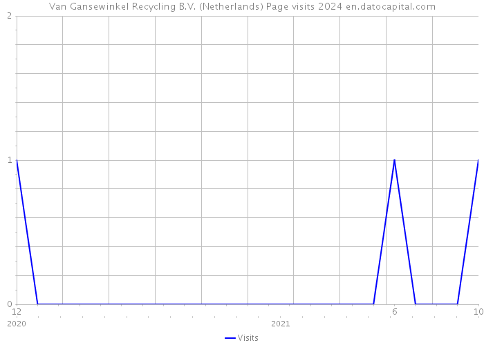 Van Gansewinkel Recycling B.V. (Netherlands) Page visits 2024 