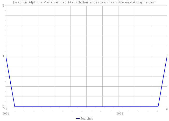 Josephus Alphons Marie van den Aker (Netherlands) Searches 2024 
