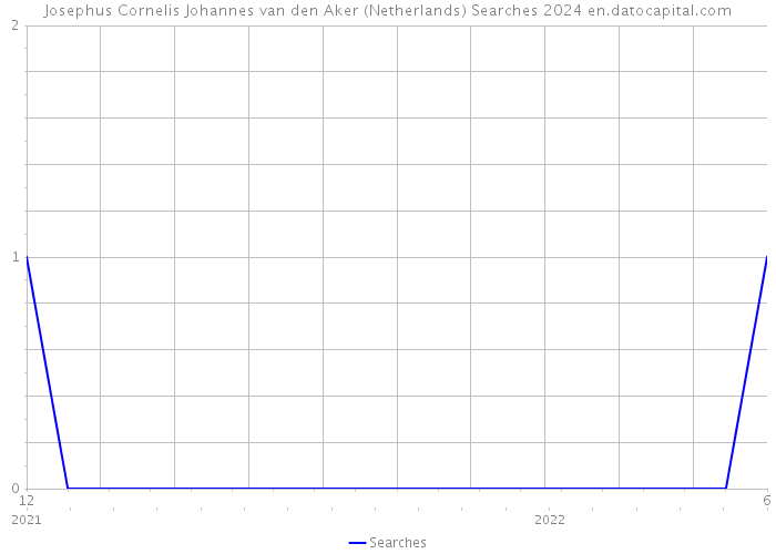 Josephus Cornelis Johannes van den Aker (Netherlands) Searches 2024 