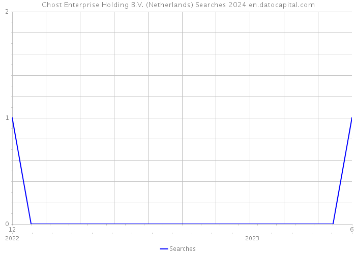 Ghost Enterprise Holding B.V. (Netherlands) Searches 2024 