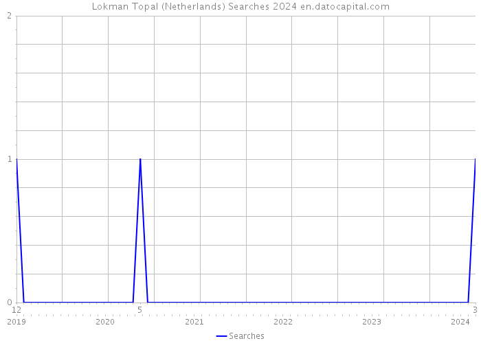 Lokman Topal (Netherlands) Searches 2024 