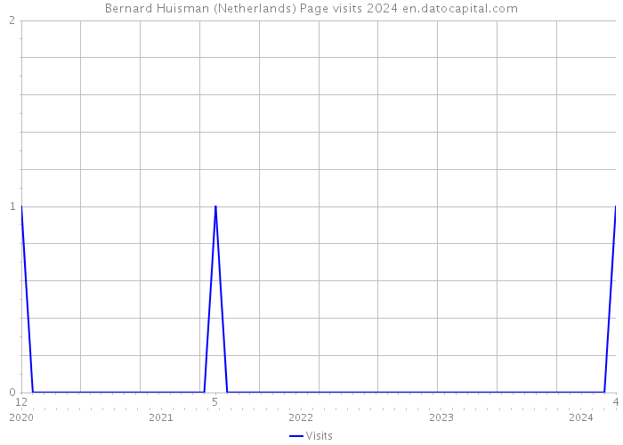 Bernard Huisman (Netherlands) Page visits 2024 