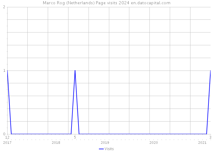 Marco Rog (Netherlands) Page visits 2024 