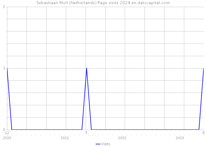Sebastiaan Moll (Netherlands) Page visits 2024 