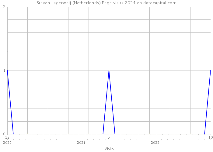 Steven Lagerweij (Netherlands) Page visits 2024 