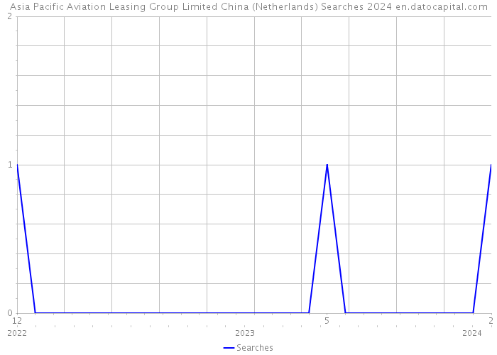 Asia Pacific Aviation Leasing Group Limited China (Netherlands) Searches 2024 