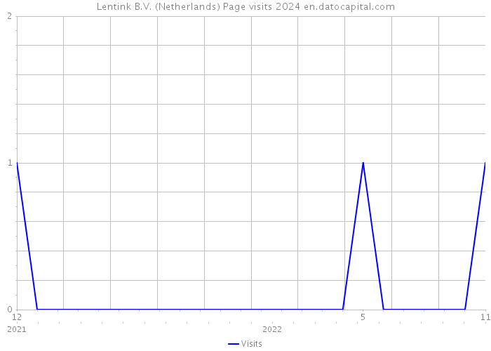 Lentink B.V. (Netherlands) Page visits 2024 