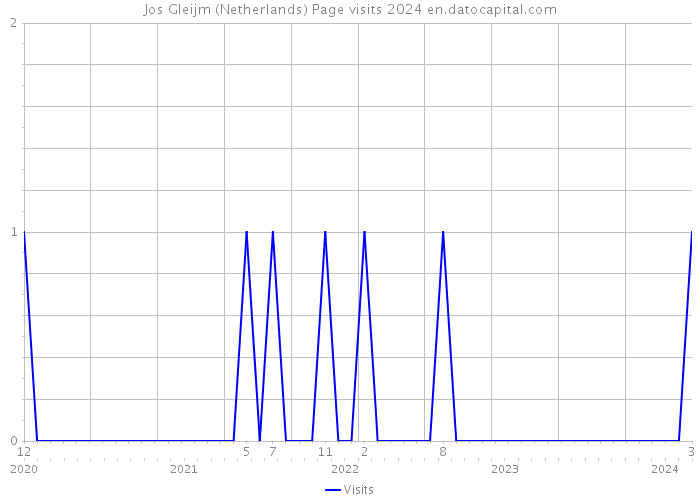 Jos Gleijm (Netherlands) Page visits 2024 