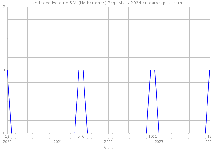 Landgoed Holding B.V. (Netherlands) Page visits 2024 