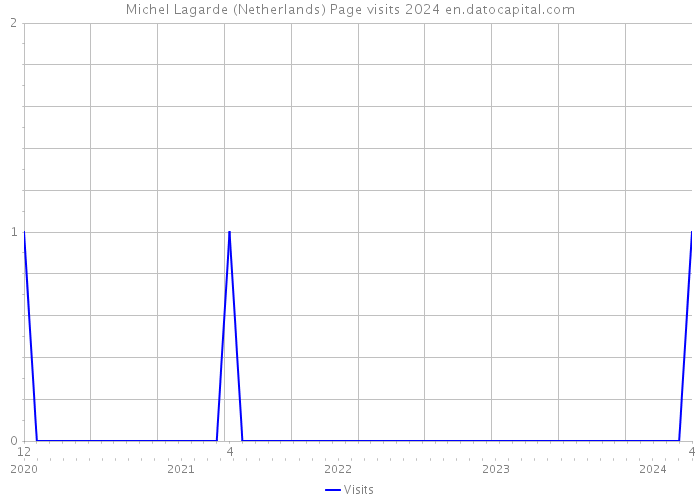 Michel Lagarde (Netherlands) Page visits 2024 