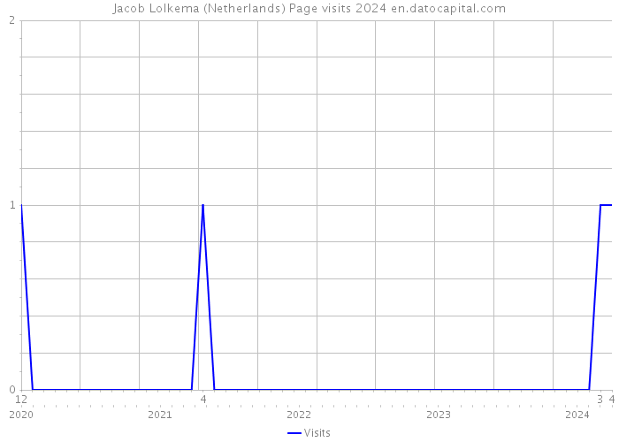 Jacob Lolkema (Netherlands) Page visits 2024 