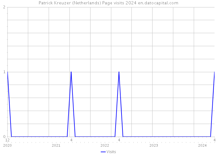 Patrick Kreuzer (Netherlands) Page visits 2024 