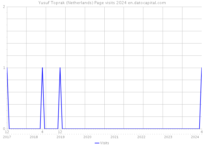 Yusuf Toprak (Netherlands) Page visits 2024 