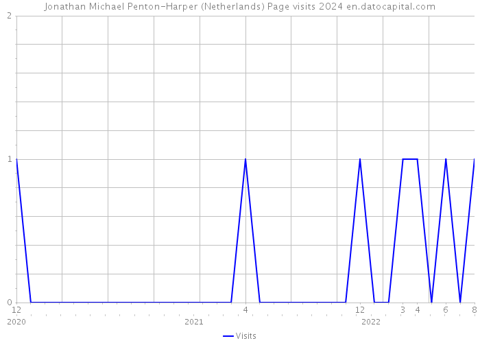 Jonathan Michael Penton-Harper (Netherlands) Page visits 2024 