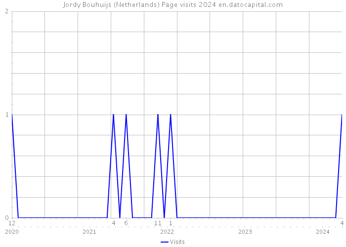 Jordy Bouhuijs (Netherlands) Page visits 2024 