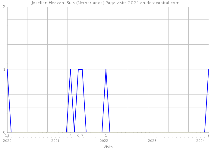 Joselien Heezen-Buis (Netherlands) Page visits 2024 