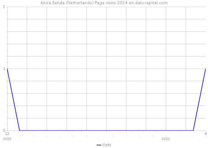 Akira Senda (Netherlands) Page visits 2024 