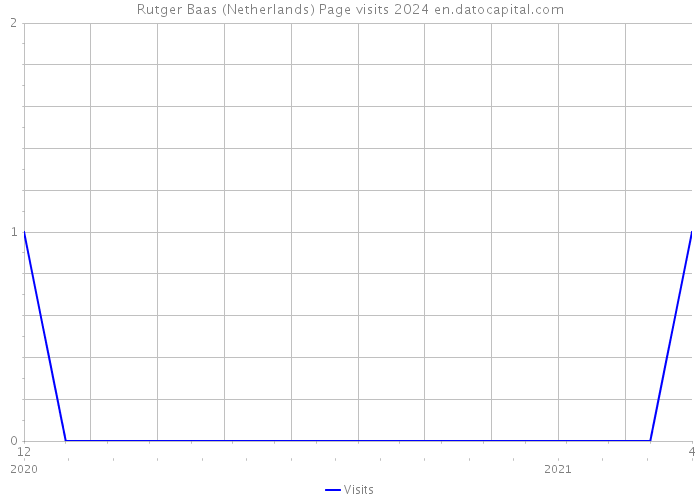 Rutger Baas (Netherlands) Page visits 2024 