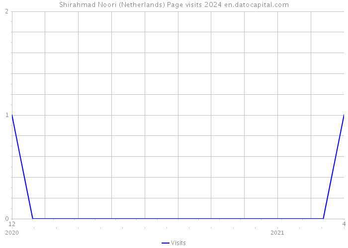 Shirahmad Noori (Netherlands) Page visits 2024 