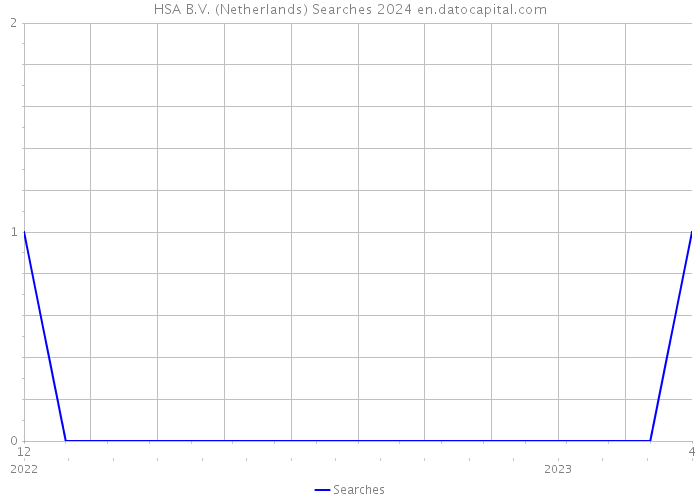 HSA B.V. (Netherlands) Searches 2024 