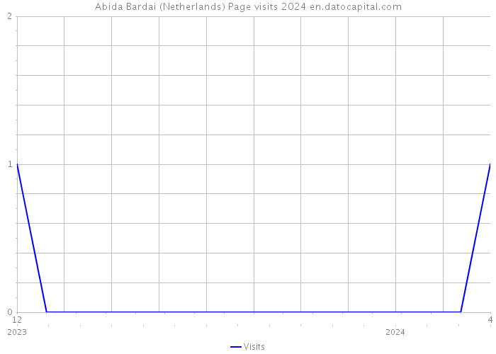 Abida Bardai (Netherlands) Page visits 2024 