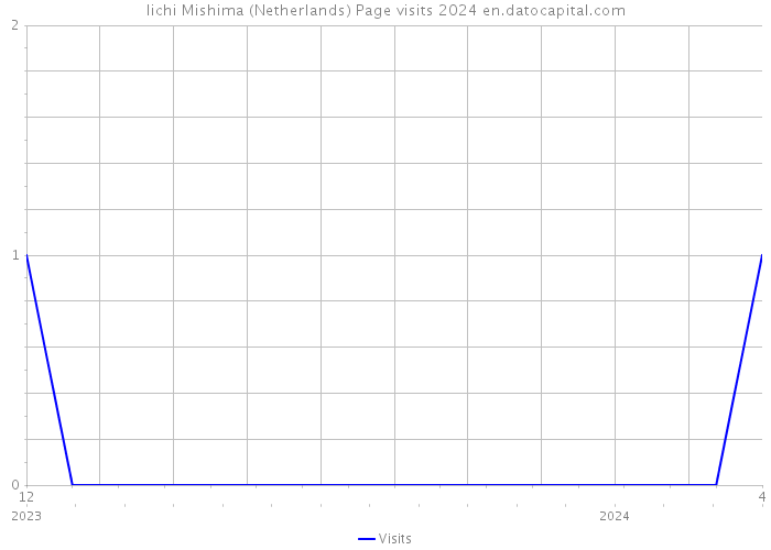 Iichi Mishima (Netherlands) Page visits 2024 
