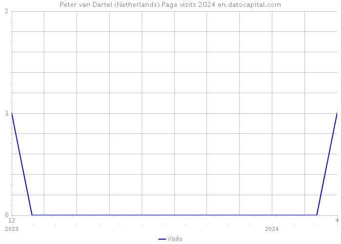 Peter van Dartel (Netherlands) Page visits 2024 