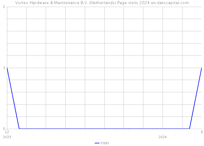 Vortex Hardware & Maintenance B.V. (Netherlands) Page visits 2024 
