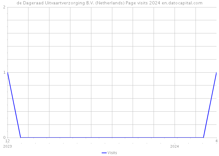 de Dageraad Uitvaartverzorging B.V. (Netherlands) Page visits 2024 