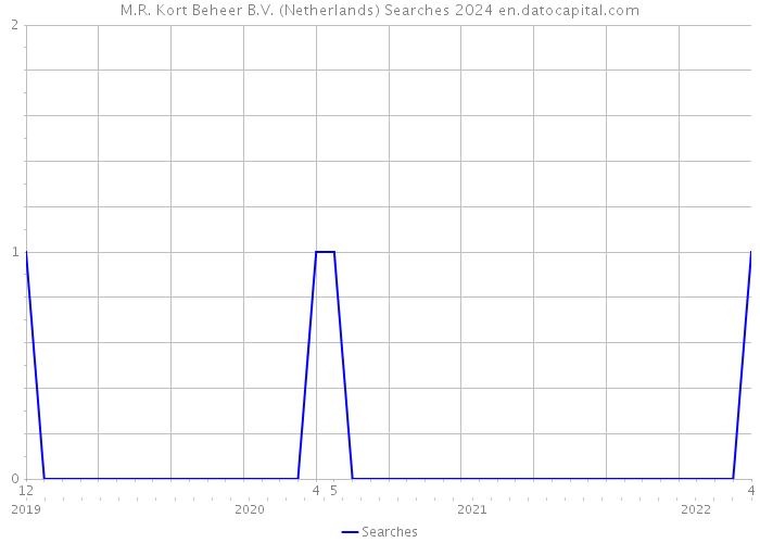 M.R. Kort Beheer B.V. (Netherlands) Searches 2024 