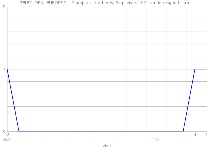 TELEGLOBAL EUROPE S.L. Spanje (Netherlands) Page visits 2024 