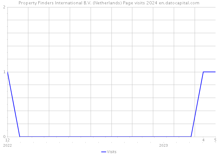Property Finders International B.V. (Netherlands) Page visits 2024 