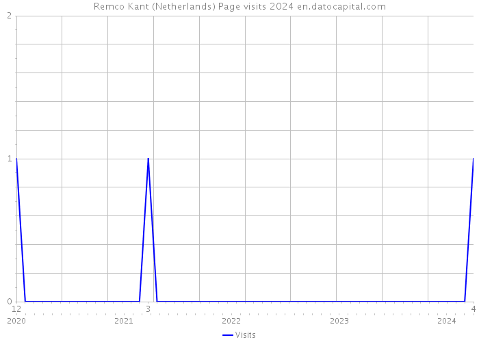 Remco Kant (Netherlands) Page visits 2024 