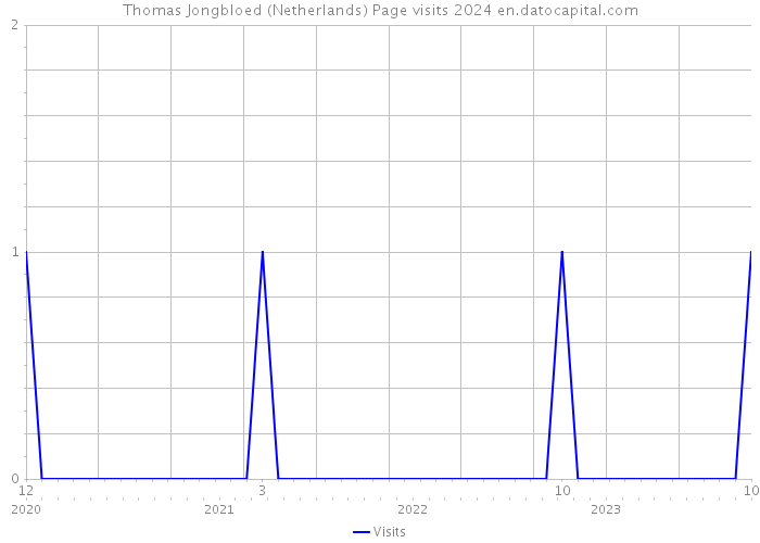 Thomas Jongbloed (Netherlands) Page visits 2024 