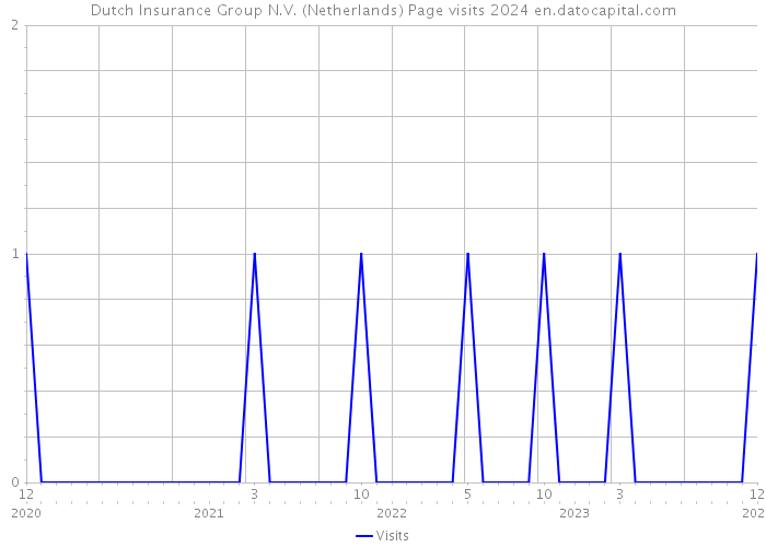 Dutch Insurance Group N.V. (Netherlands) Page visits 2024 