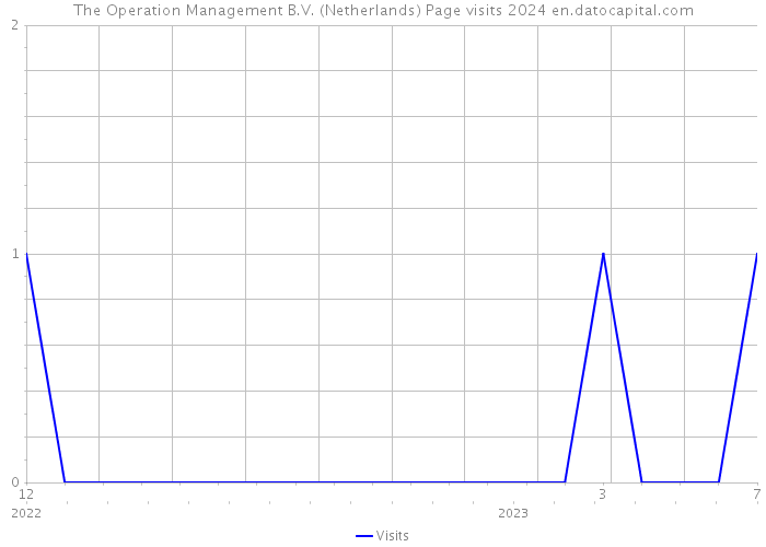The Operation Management B.V. (Netherlands) Page visits 2024 