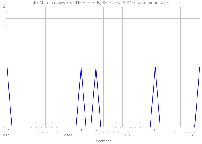 RBS Multiservices B.V. (Netherlands) Searches 2024 