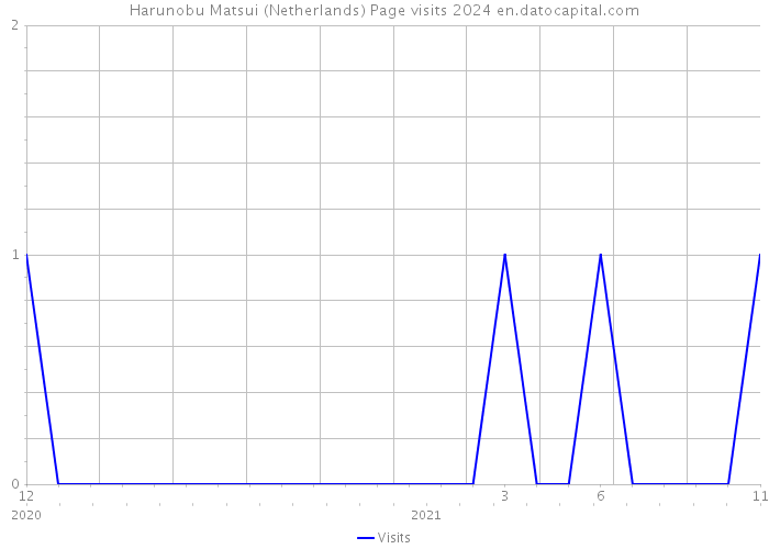 Harunobu Matsui (Netherlands) Page visits 2024 