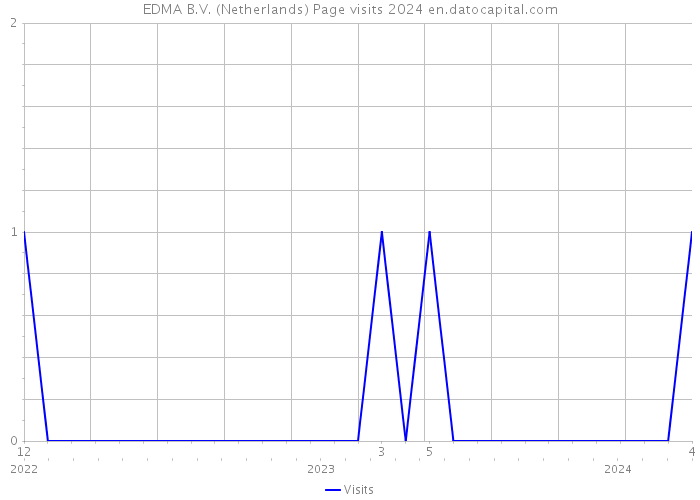 EDMA B.V. (Netherlands) Page visits 2024 