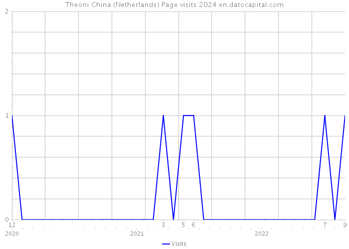 Theoni China (Netherlands) Page visits 2024 