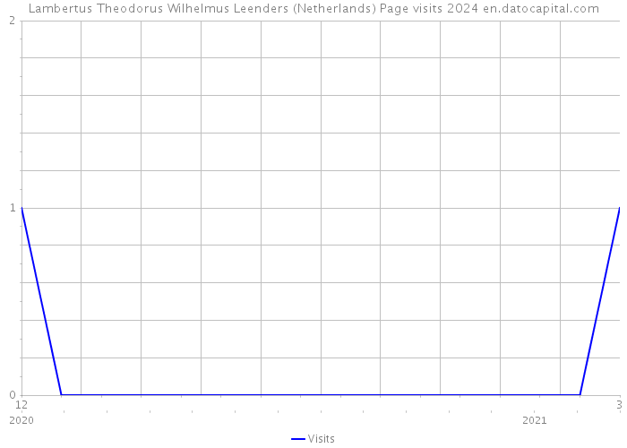 Lambertus Theodorus Wilhelmus Leenders (Netherlands) Page visits 2024 