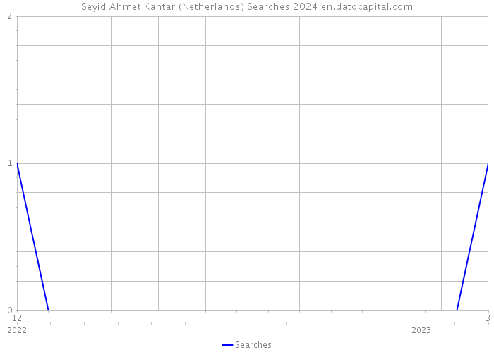 Seyid Ahmet Kantar (Netherlands) Searches 2024 