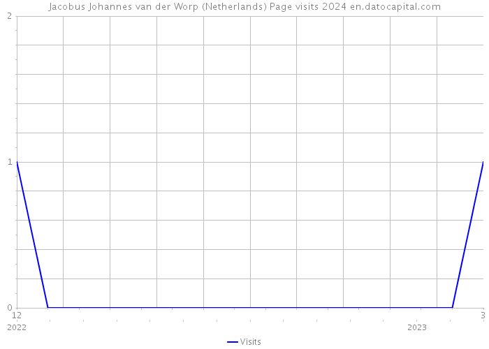 Jacobus Johannes van der Worp (Netherlands) Page visits 2024 