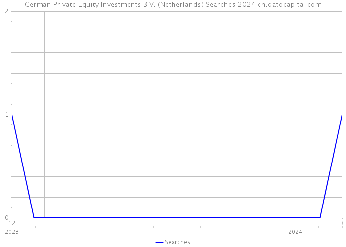 German Private Equity Investments B.V. (Netherlands) Searches 2024 
