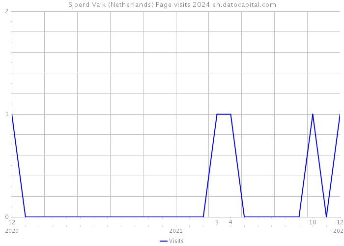 Sjoerd Valk (Netherlands) Page visits 2024 