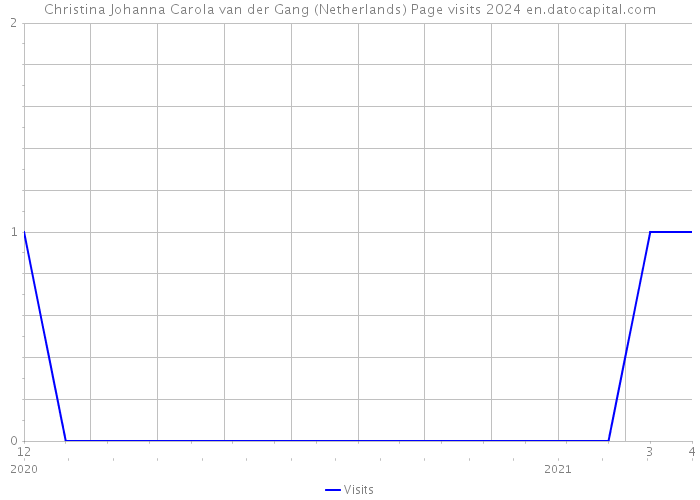 Christina Johanna Carola van der Gang (Netherlands) Page visits 2024 