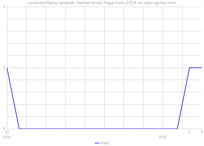 Ludwina Maria Lambalk (Netherlands) Page visits 2024 
