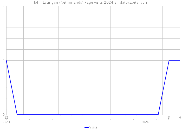 John Leungen (Netherlands) Page visits 2024 